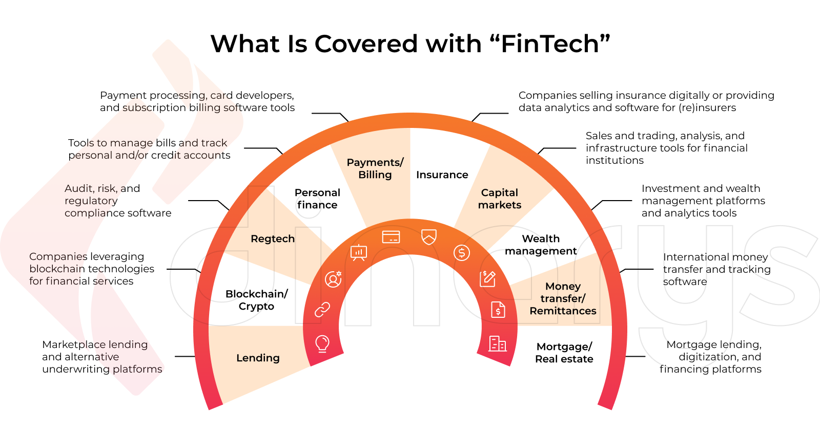 What Is Covered with Fintech